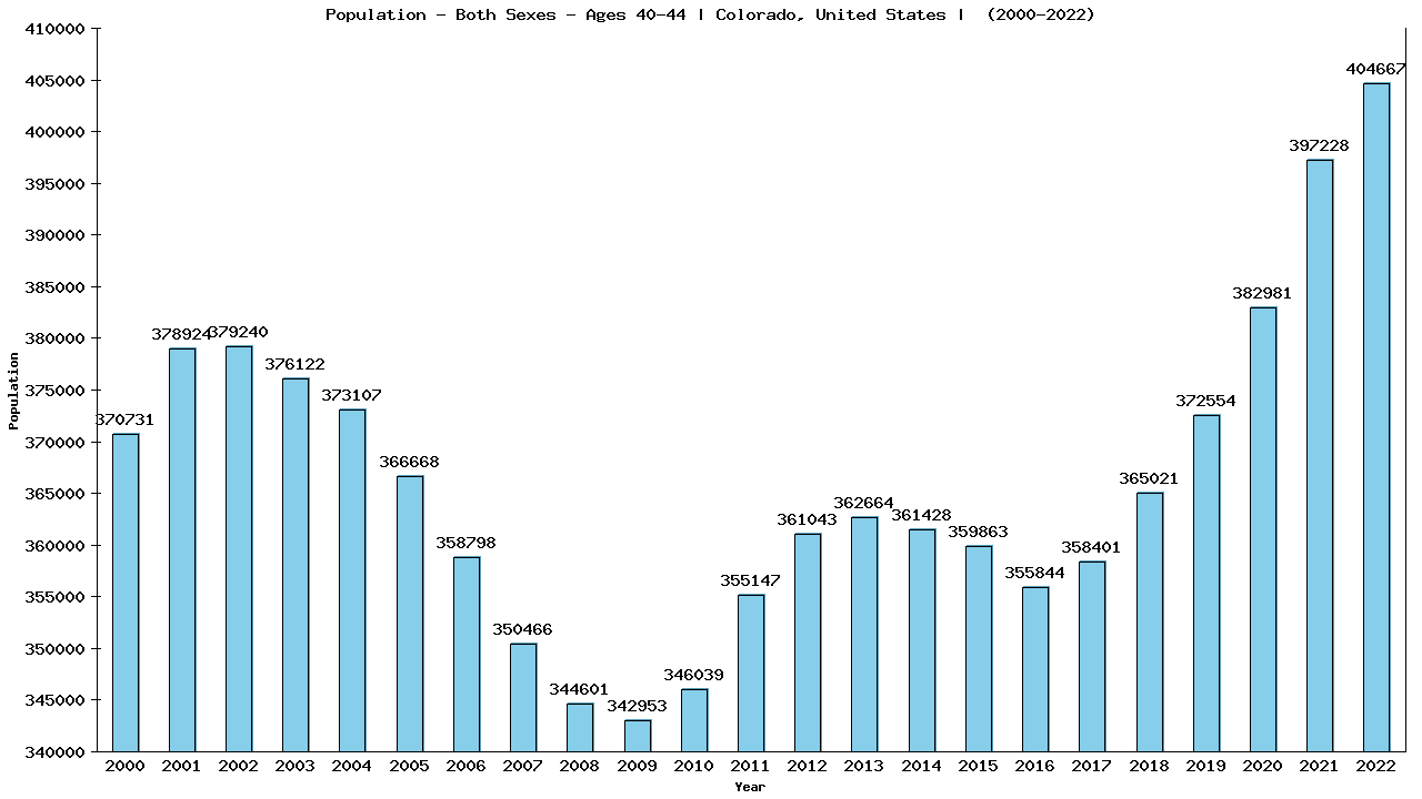 Graph showing Population - Both Sexes - Aged 40-44 - [2000-2022] | Colorado, United-states